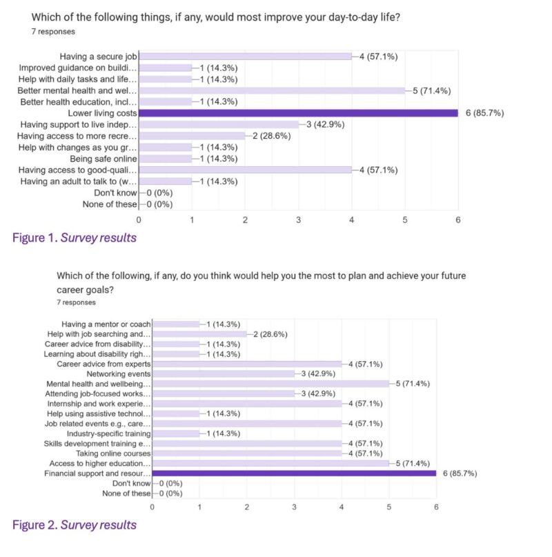 graphs of survey responses